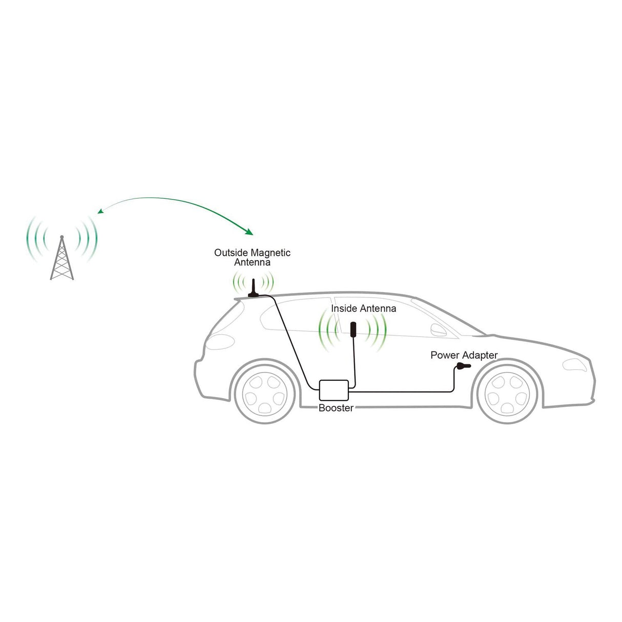 SureCall Fusion2Go 3.0\u2122 In-Vehicle Cell Phone Signal-Booster Kit