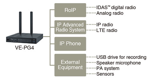 Interconnection with the IP100H and IDAS™ systems using the VE-PG4, RoIP gateway